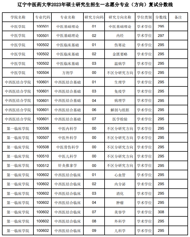 2024年辽宁中医药大学各专业考研复试分数线一览表