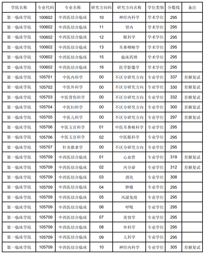 2024年辽宁中医药大学各专业考研复试分数线一览表