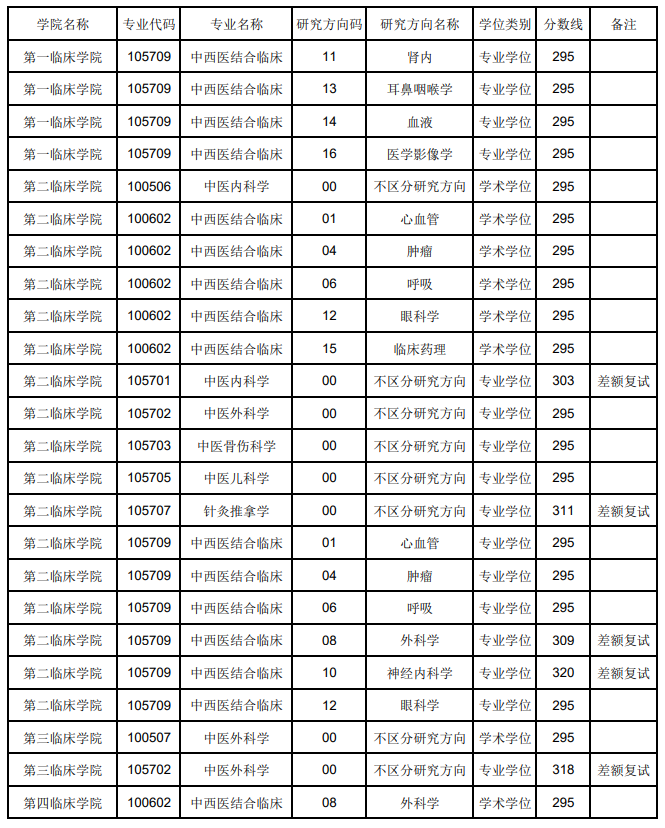 2024年辽宁中医药大学各专业考研复试分数线一览表