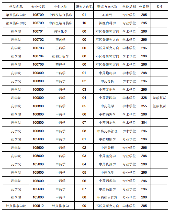 2024年辽宁中医药大学各专业考研复试分数线一览表