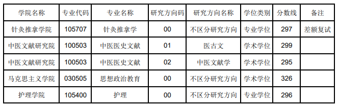 2024年辽宁中医药大学各专业考研复试分数线一览表