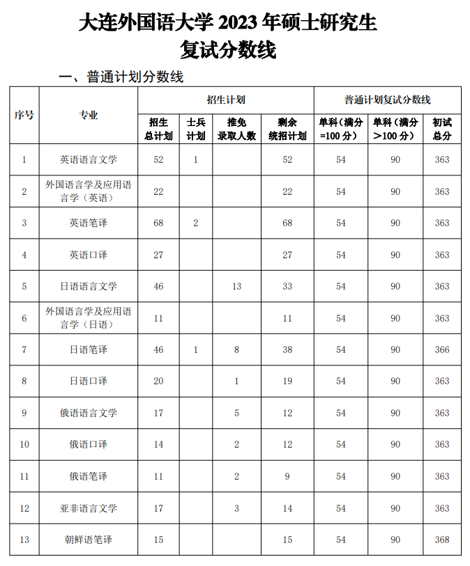 2024年大连外国语大学各专业考研复试分数线一览表