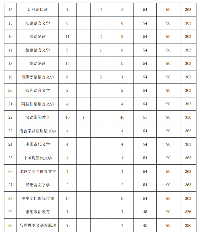 2024年大连外国语大学各专业考研复试分数线一览表