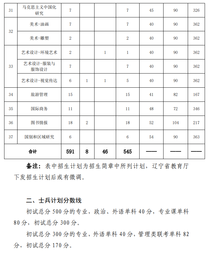 2024年大连外国语大学各专业考研复试分数线一览表