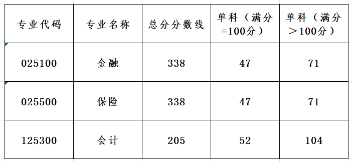 2024年广东金融学院各专业考研复试分数线一览表