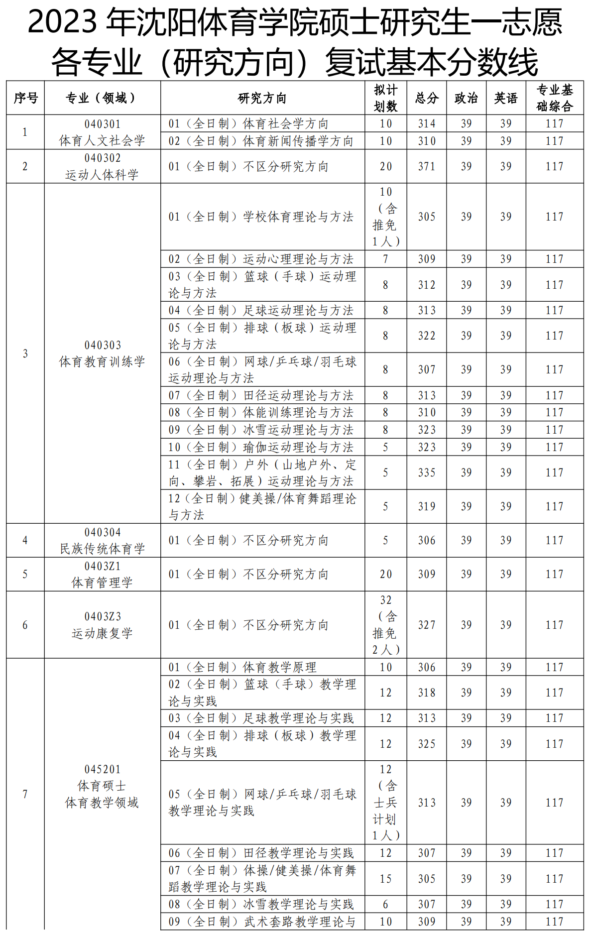 2024年沈阳体育学院各专业考研复试分数线一览表