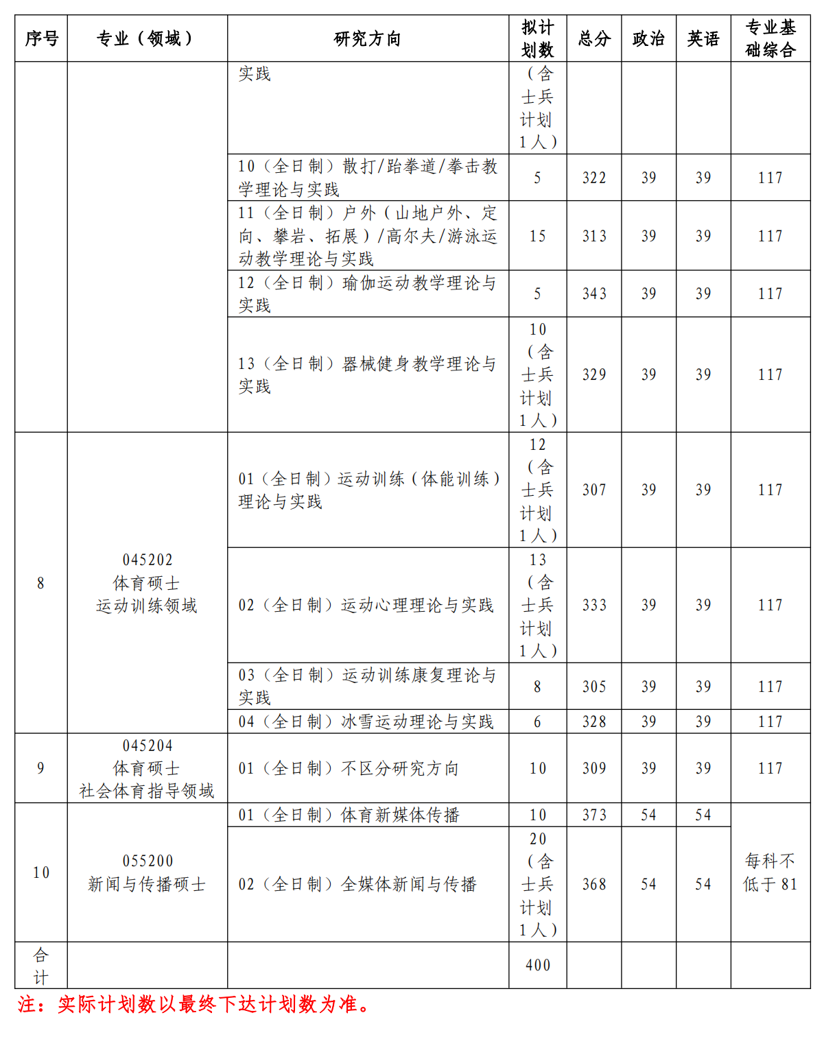 2024年沈阳体育学院各专业考研复试分数线一览表