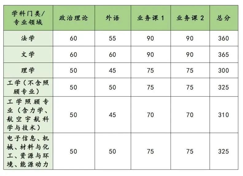 2024年国防科技大学各专业考研复试分数线一览表