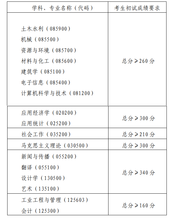 2024年青岛理工大学各专业考研复试分数线一览表