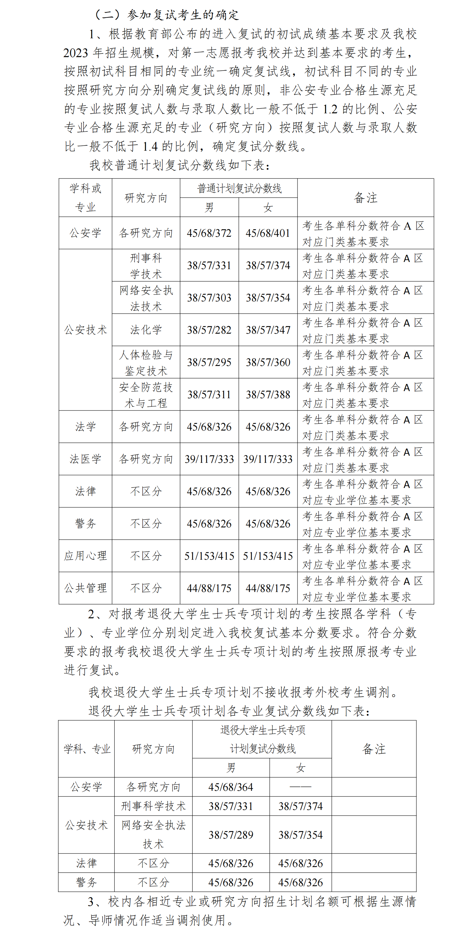 2024年中国刑事警察学院各专业考研复试分数线一览表