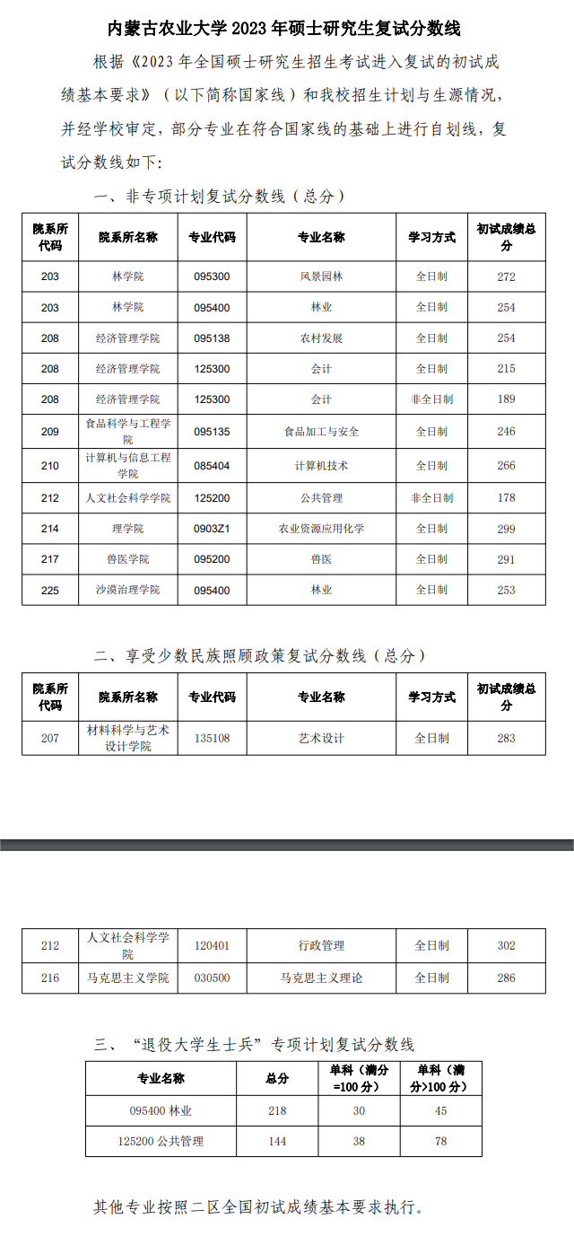 2024年内蒙古农业大学各专业考研复试分数线一览表