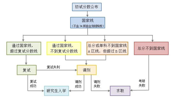 2024年考研成绩查询官网入口