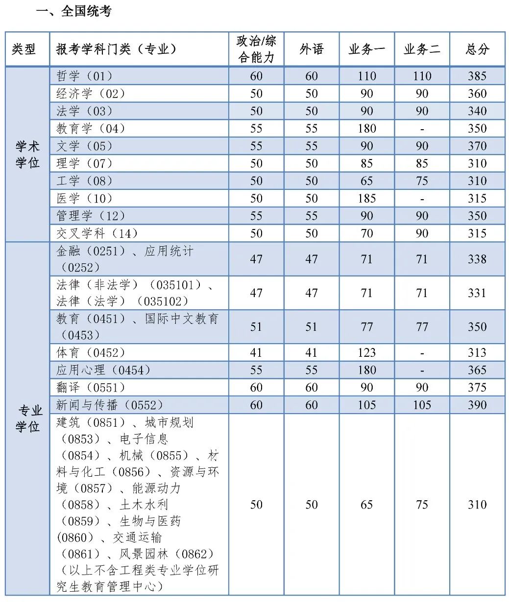 2024年同济大学各专业考研复试分数线一览表