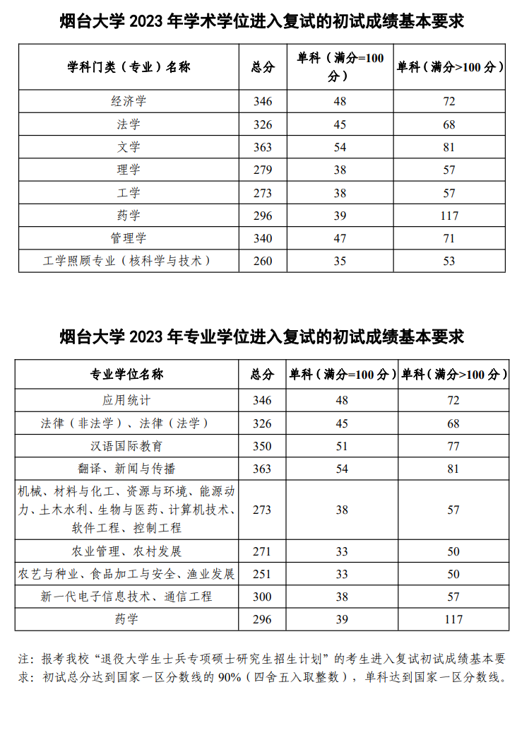 2024年烟台大学各专业考研复试分数线一览表