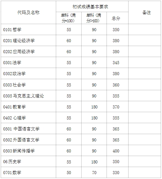 2024年复旦大学各专业考研复试分数线一览表