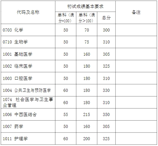 2024年复旦大学各专业考研复试分数线一览表