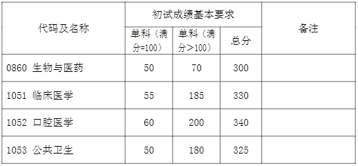 2024年复旦大学各专业考研复试分数线一览表