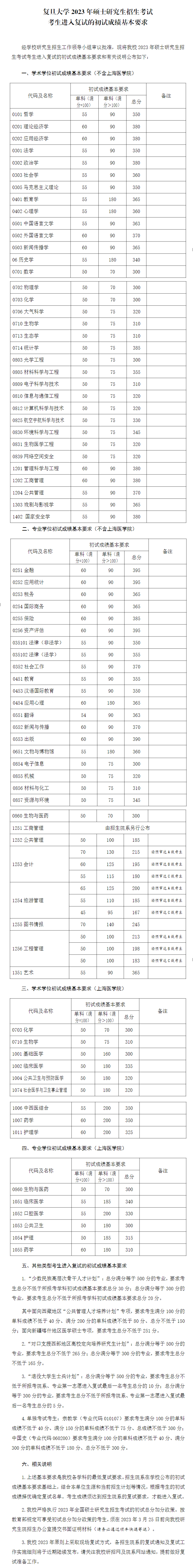 2024年复旦大学各专业考研复试分数线一览表