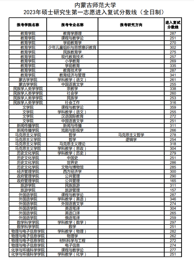 2024年内蒙古师范大学各专业考研复试分数线一览表