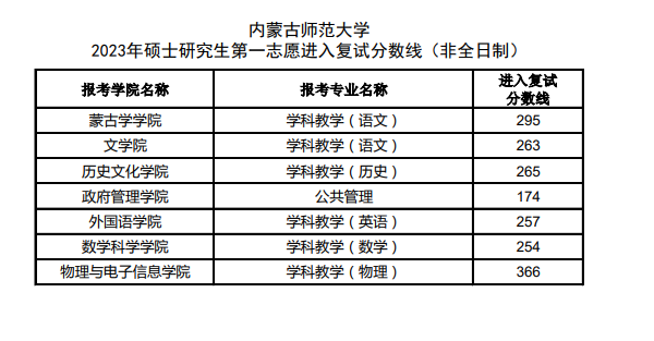 2024年内蒙古师范大学各专业考研复试分数线一览表