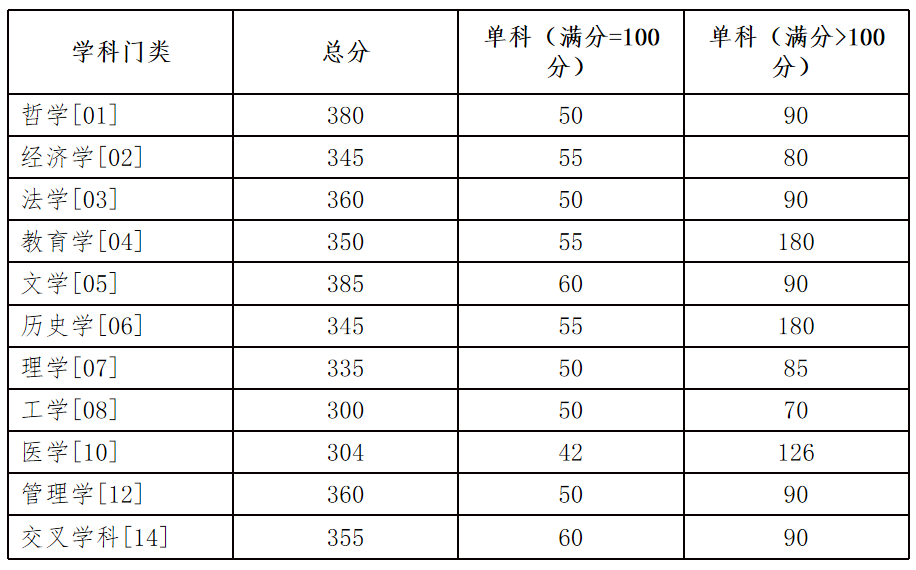 2024年湖南大学各专业考研复试分数线一览表