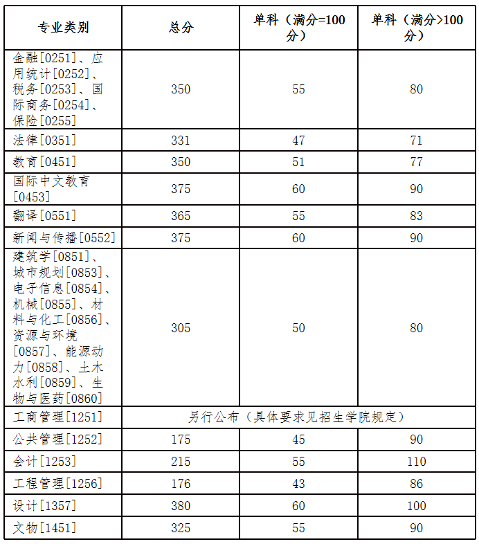 2024年湖南大学各专业考研复试分数线一览表