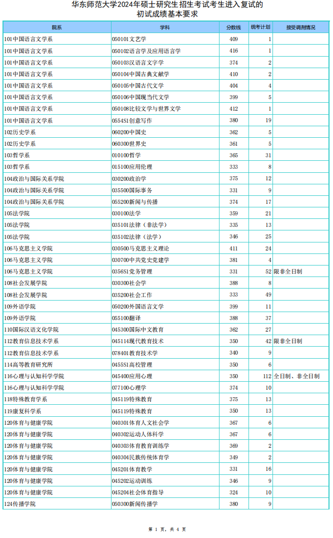 2024年华东师范大学各专业考研复试分数线一览表