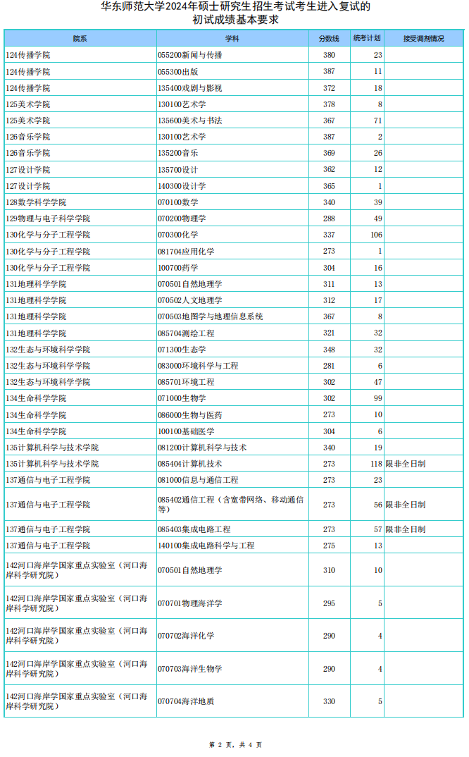 2024年华东师范大学各专业考研复试分数线一览表