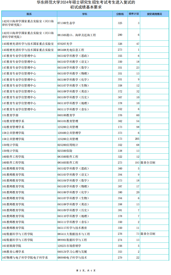 2024年华东师范大学各专业考研复试分数线一览表