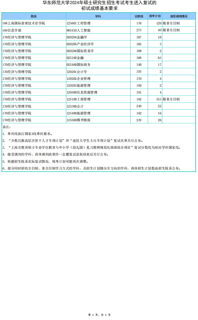 2024年华东师范大学各专业考研复试分数线一览表