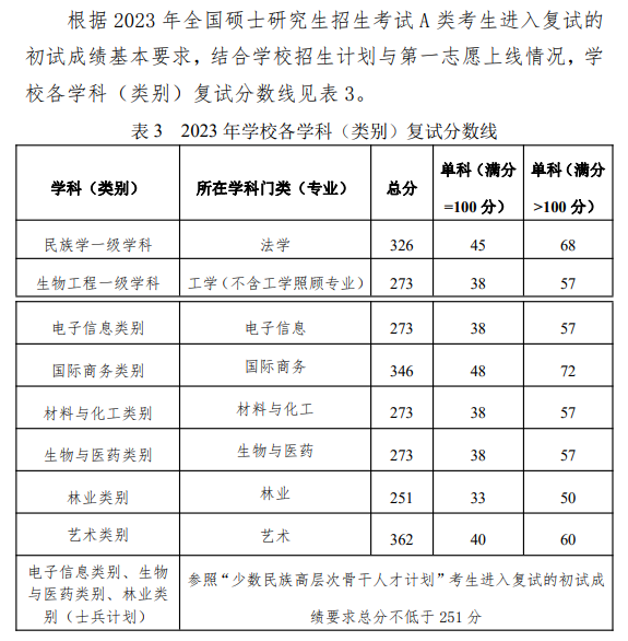 2024年大连民族大学各专业考研复试分数线一览表