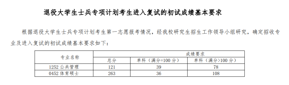 2024年青海师范大学各专业考研复试分数线一览表