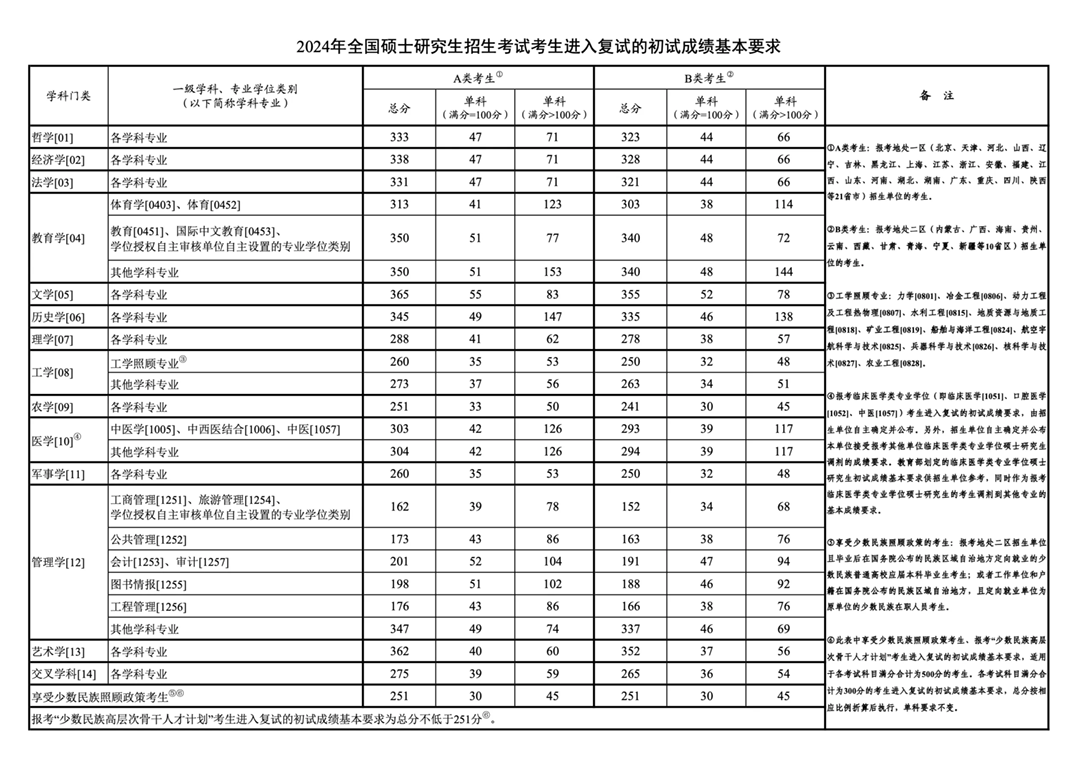 2024年考研国家线-考研国家分数线一览表(含2022-2023历年)