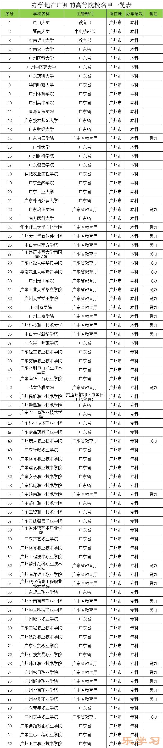 广州985和211大学有哪些-广州市985和211大学名单一览表