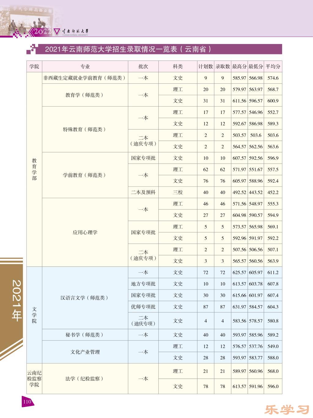 2023年高考多少分能上云南师范大学？附各省录取分数线